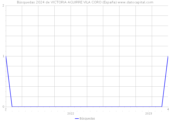 Búsquedas 2024 de VICTORIA AGUIRRE VILA CORO (España) 