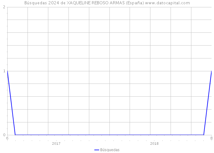 Búsquedas 2024 de XAQUELINE REBOSO ARMAS (España) 