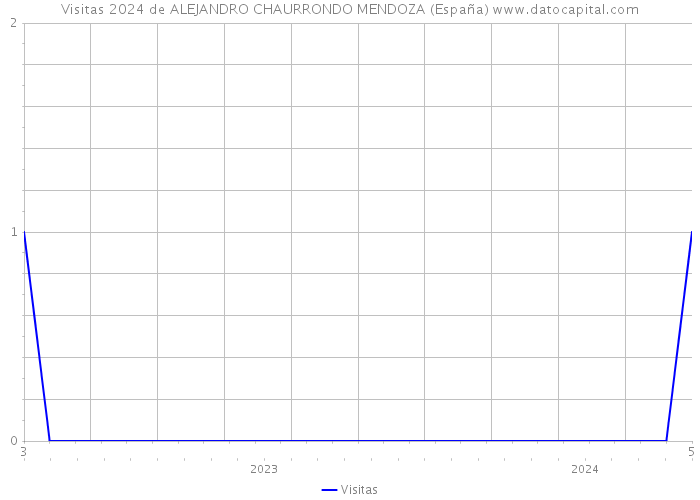 Visitas 2024 de ALEJANDRO CHAURRONDO MENDOZA (España) 