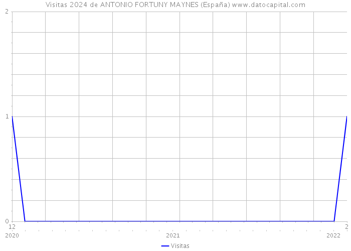 Visitas 2024 de ANTONIO FORTUNY MAYNES (España) 