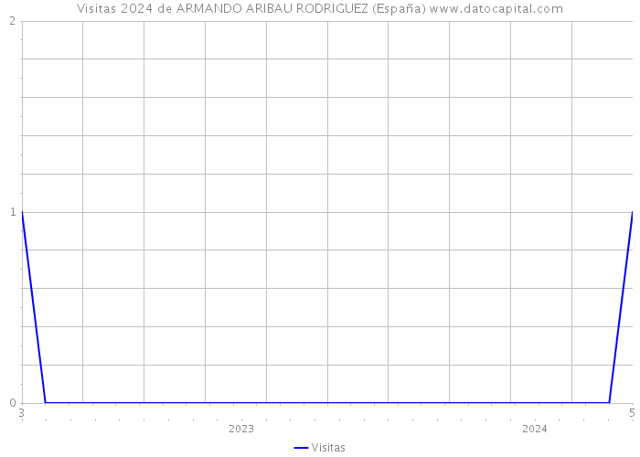 Visitas 2024 de ARMANDO ARIBAU RODRIGUEZ (España) 