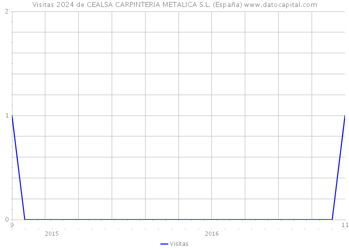 Visitas 2024 de CEALSA CARPINTERIA METALICA S.L. (España) 