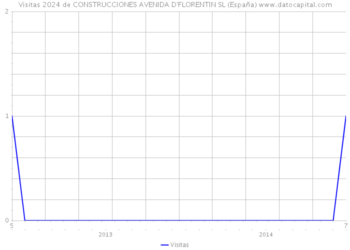 Visitas 2024 de CONSTRUCCIONES AVENIDA D'FLORENTIN SL (España) 