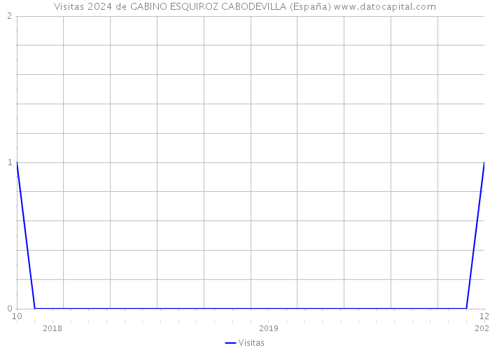 Visitas 2024 de GABINO ESQUIROZ CABODEVILLA (España) 