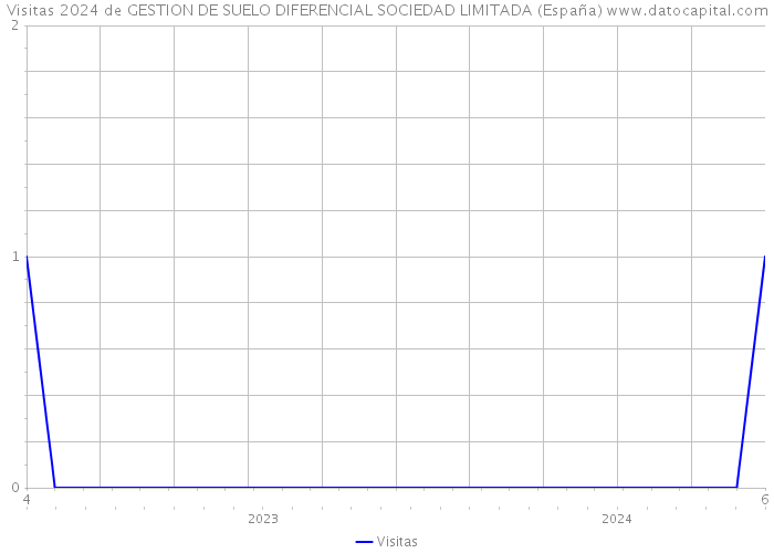 Visitas 2024 de GESTION DE SUELO DIFERENCIAL SOCIEDAD LIMITADA (España) 