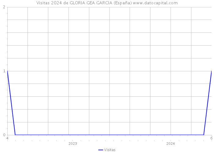 Visitas 2024 de GLORIA GEA GARCIA (España) 