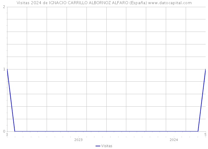 Visitas 2024 de IGNACIO CARRILLO ALBORNOZ ALFARO (España) 