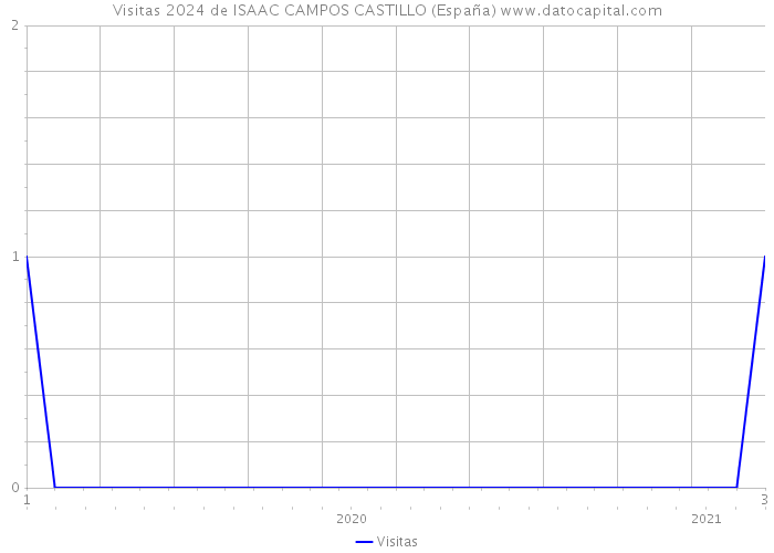 Visitas 2024 de ISAAC CAMPOS CASTILLO (España) 