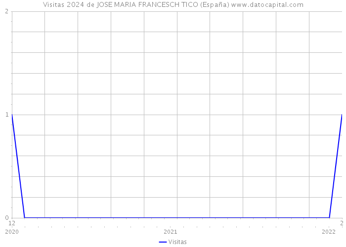 Visitas 2024 de JOSE MARIA FRANCESCH TICO (España) 