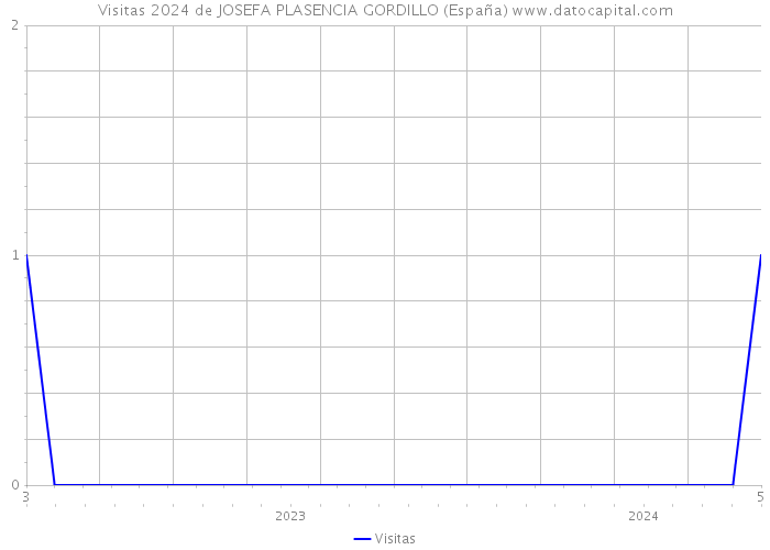 Visitas 2024 de JOSEFA PLASENCIA GORDILLO (España) 