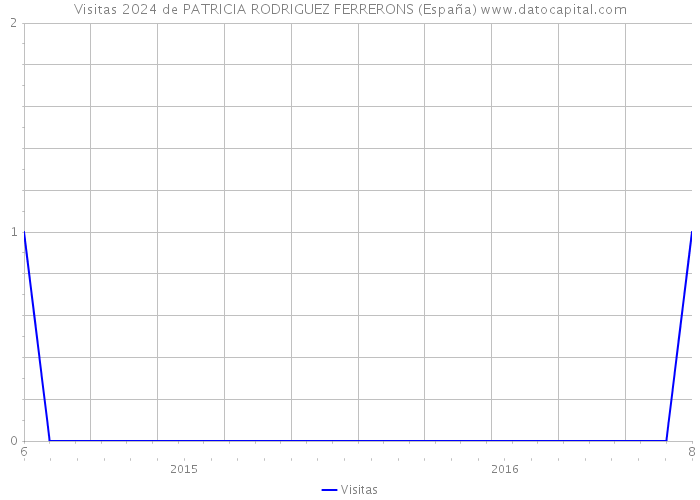 Visitas 2024 de PATRICIA RODRIGUEZ FERRERONS (España) 