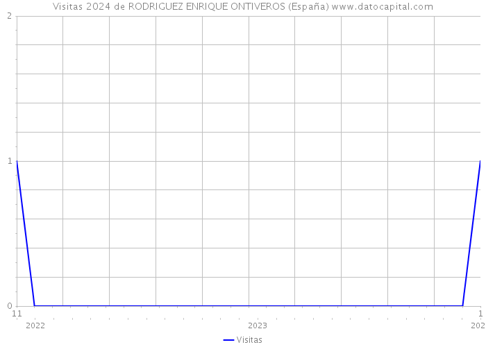 Visitas 2024 de RODRIGUEZ ENRIQUE ONTIVEROS (España) 