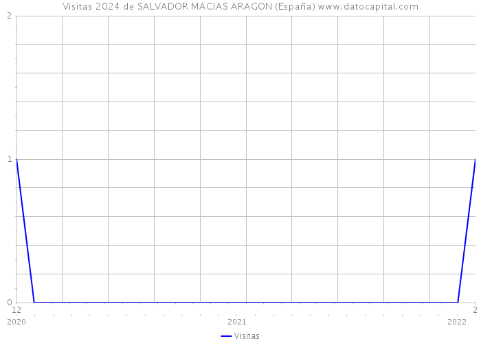 Visitas 2024 de SALVADOR MACIAS ARAGON (España) 