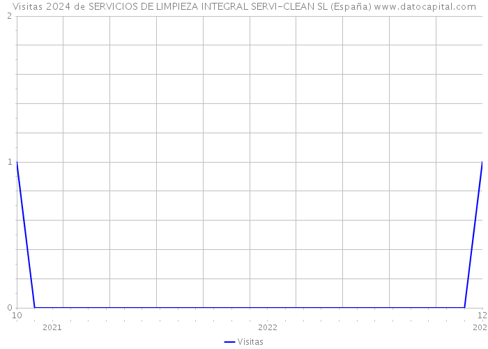Visitas 2024 de SERVICIOS DE LIMPIEZA INTEGRAL SERVI-CLEAN SL (España) 