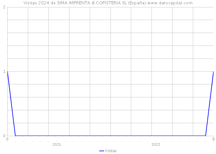 Visitas 2024 de SIMA IMPRENTA & COPISTERIA SL (España) 