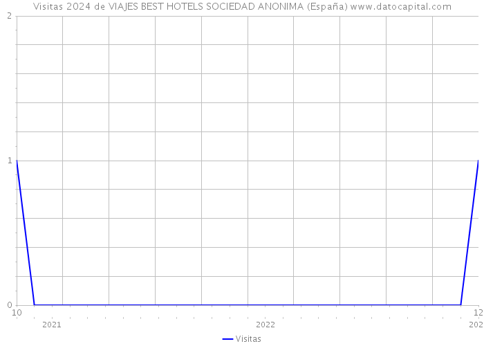 Visitas 2024 de VIAJES BEST HOTELS SOCIEDAD ANONIMA (España) 