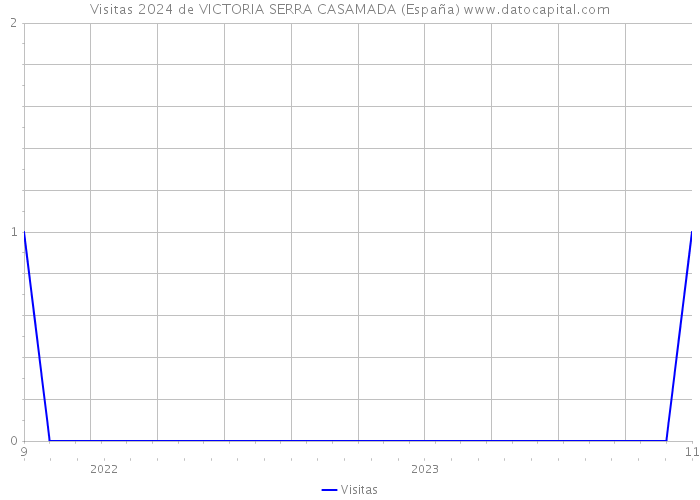 Visitas 2024 de VICTORIA SERRA CASAMADA (España) 