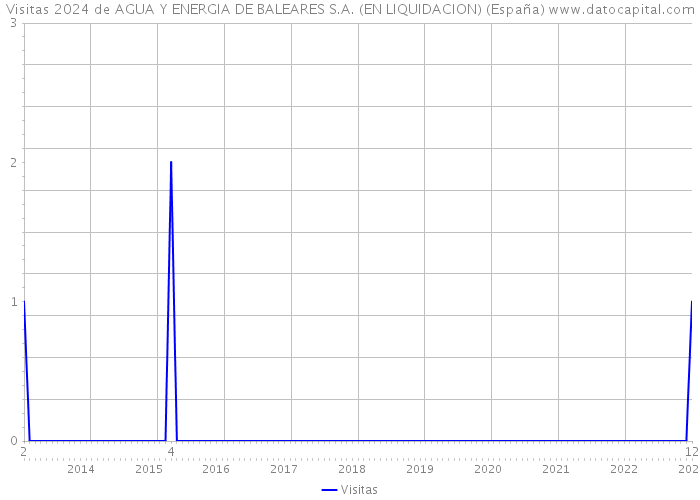 Visitas 2024 de AGUA Y ENERGIA DE BALEARES S.A. (EN LIQUIDACION) (España) 
