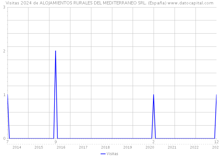 Visitas 2024 de ALOJAMIENTOS RURALES DEL MEDITERRANEO SRL. (España) 
