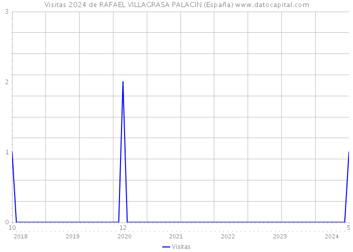 Visitas 2024 de RAFAEL VILLAGRASA PALACIN (España) 