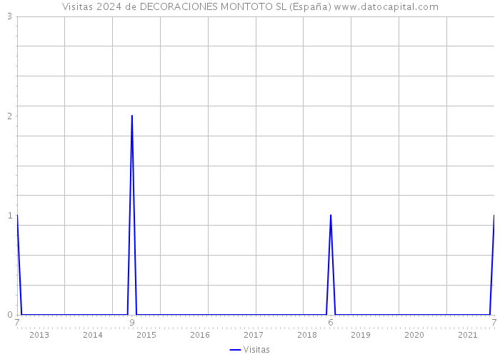 Visitas 2024 de DECORACIONES MONTOTO SL (España) 