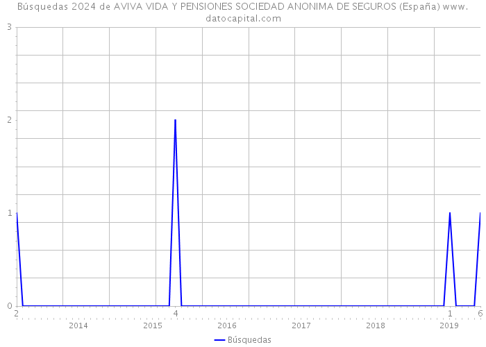 Búsquedas 2024 de AVIVA VIDA Y PENSIONES SOCIEDAD ANONIMA DE SEGUROS (España) 