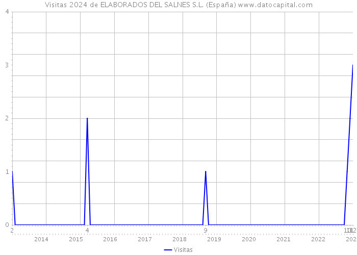 Visitas 2024 de ELABORADOS DEL SALNES S.L. (España) 