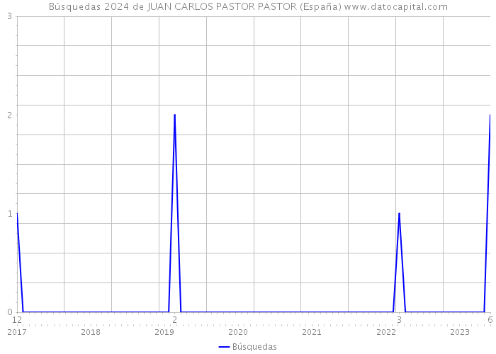 Búsquedas 2024 de JUAN CARLOS PASTOR PASTOR (España) 