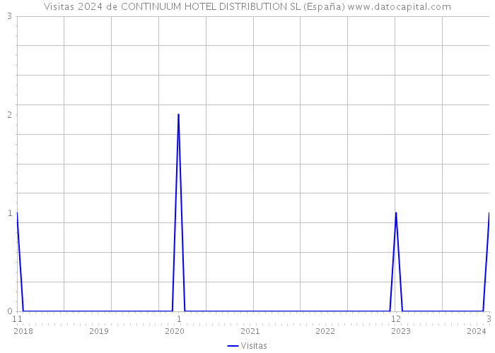 Visitas 2024 de CONTINUUM HOTEL DISTRIBUTION SL (España) 