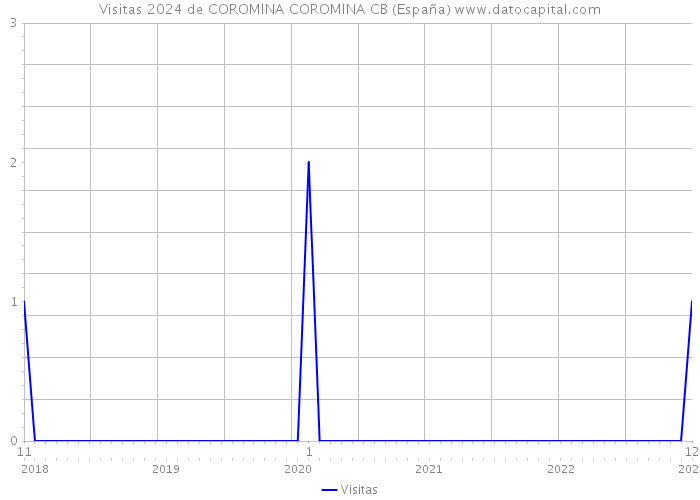 Visitas 2024 de COROMINA COROMINA CB (España) 