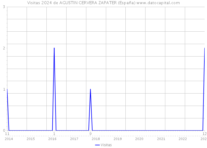 Visitas 2024 de AGUSTIN CERVERA ZAPATER (España) 
