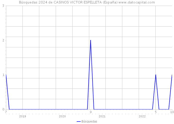 Búsquedas 2024 de CASINOS VICTOR ESPELLETA (España) 