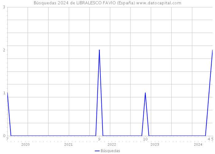 Búsquedas 2024 de LIBRALESCO FAVIO (España) 