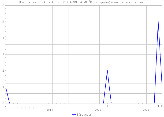 Búsquedas 2024 de ALFREDO GARRETA MUÑOZ (España) 