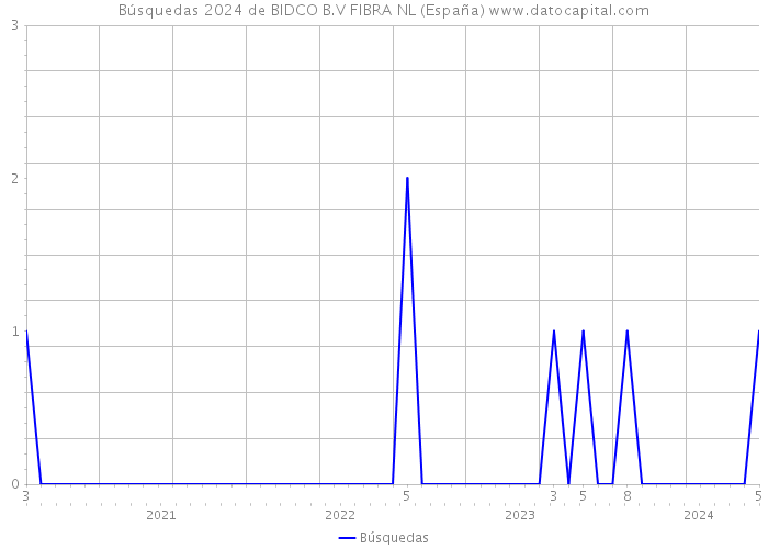 Búsquedas 2024 de BIDCO B.V FIBRA NL (España) 