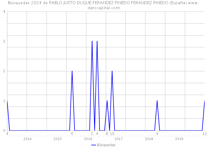 Búsquedas 2024 de PABLO JUSTO DUQUE FERANDEZ PINEDO FERANDEZ PINEDO (España) 