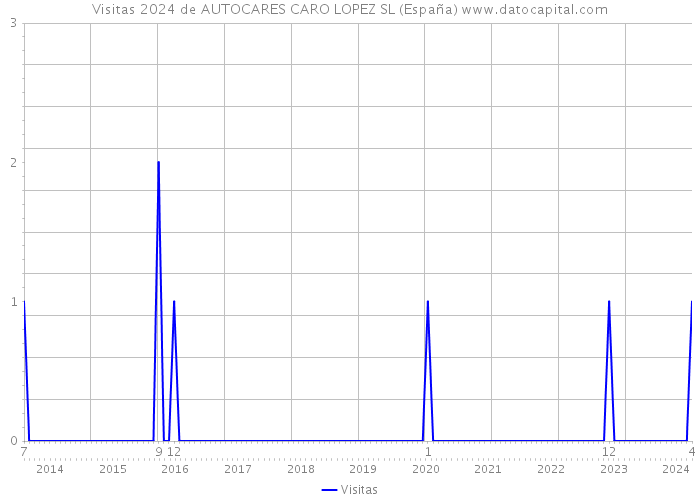 Visitas 2024 de AUTOCARES CARO LOPEZ SL (España) 