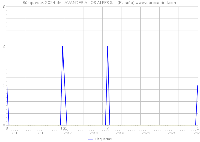 Búsquedas 2024 de LAVANDERIA LOS ALPES S.L. (España) 