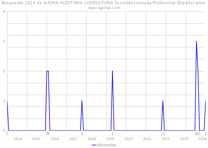 Búsquedas 2024 de AUDRIA AUDITORIA CONSULTORIA Sociedad Limitada Profesional (España) 