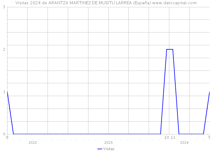 Visitas 2024 de ARANTZA MARTINEZ DE MUSITU LARREA (España) 