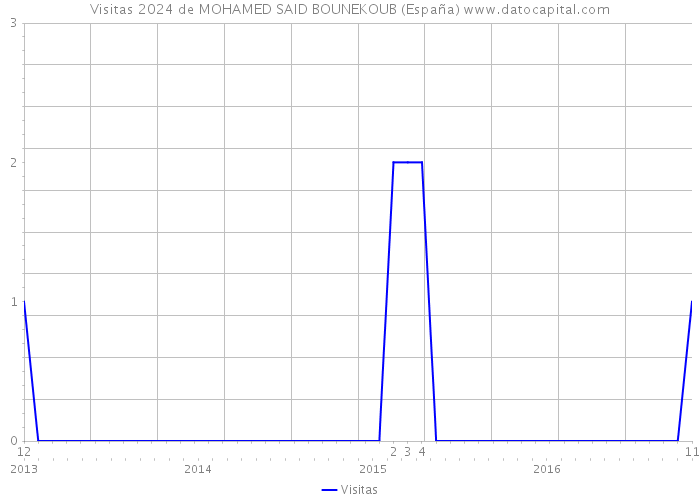Visitas 2024 de MOHAMED SAID BOUNEKOUB (España) 
