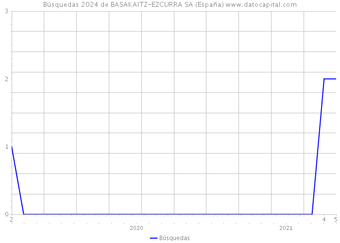 Búsquedas 2024 de BASAKAITZ-EZCURRA SA (España) 