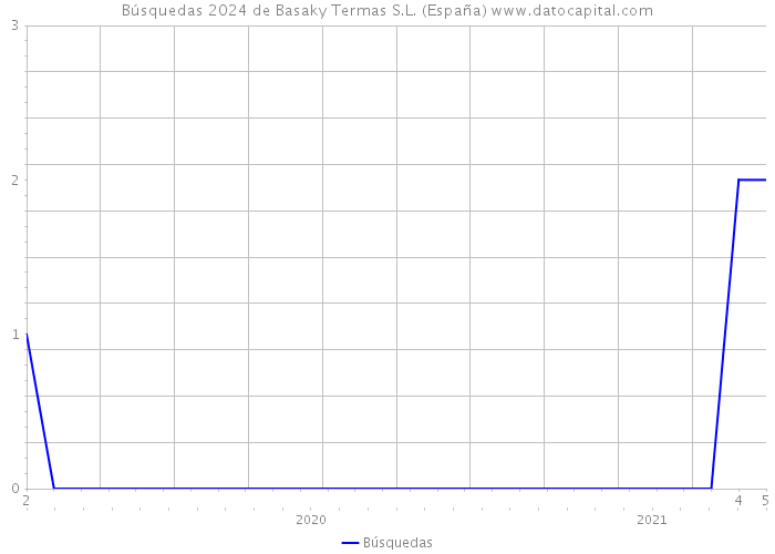 Búsquedas 2024 de Basaky Termas S.L. (España) 