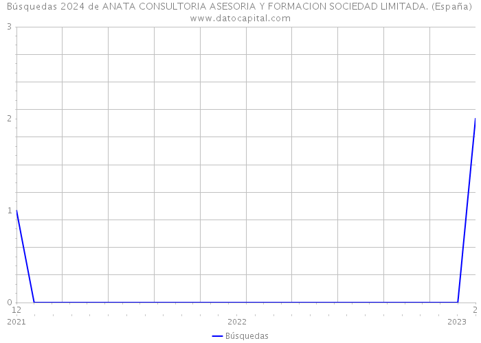 Búsquedas 2024 de ANATA CONSULTORIA ASESORIA Y FORMACION SOCIEDAD LIMITADA. (España) 