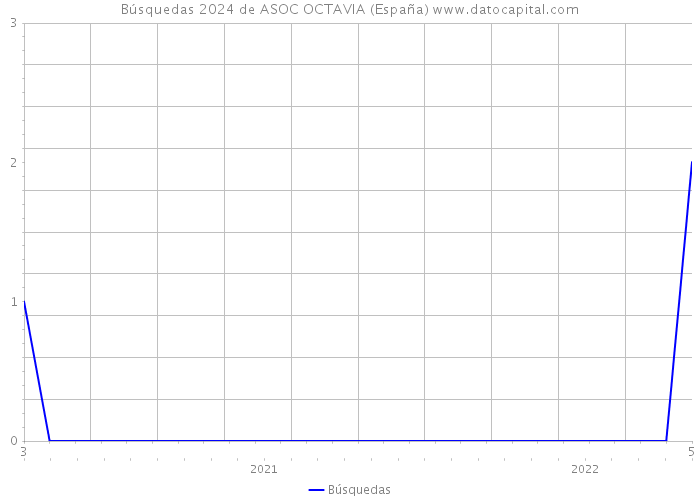 Búsquedas 2024 de ASOC OCTAVIA (España) 