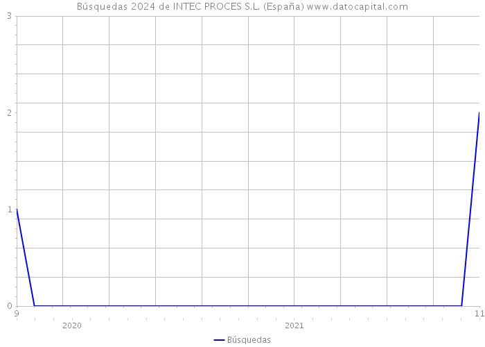 Búsquedas 2024 de INTEC PROCES S.L. (España) 