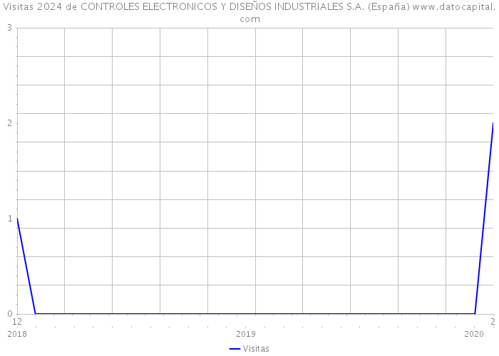 Visitas 2024 de CONTROLES ELECTRONICOS Y DISEÑOS INDUSTRIALES S.A. (España) 