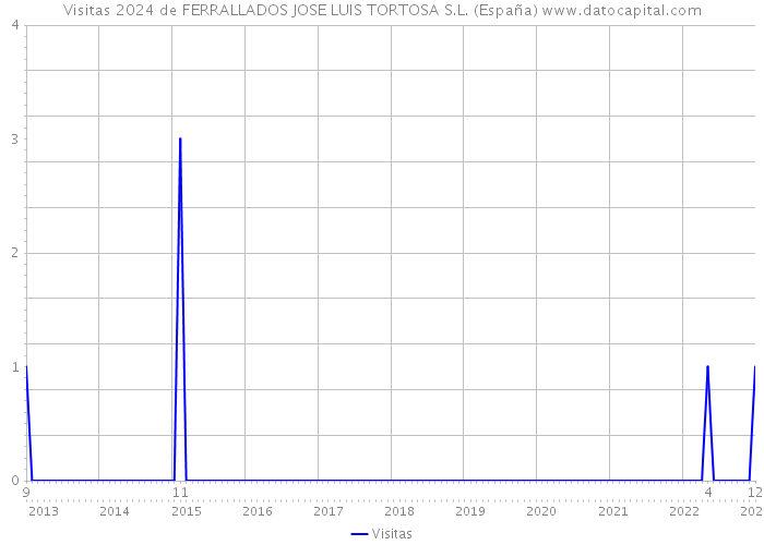 Visitas 2024 de FERRALLADOS JOSE LUIS TORTOSA S.L. (España) 