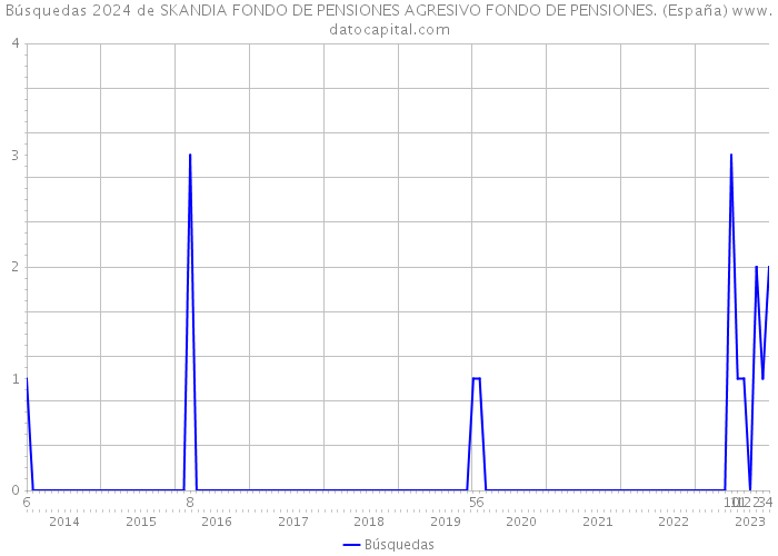 Búsquedas 2024 de SKANDIA FONDO DE PENSIONES AGRESIVO FONDO DE PENSIONES. (España) 