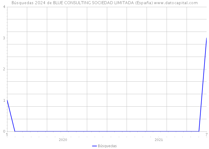Búsquedas 2024 de BLUE CONSULTING SOCIEDAD LIMITADA (España) 